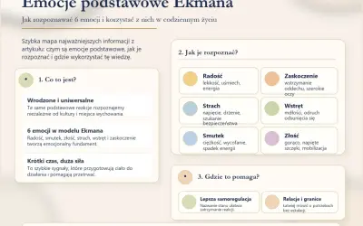 Mapa emocji Ekmana: rozpoznawanie radości, smutku, złości, strachu, wstrętu i zaskoczenia. Rozwija świadomość emocjonalną, ułatwiając samoregulację i relacje.