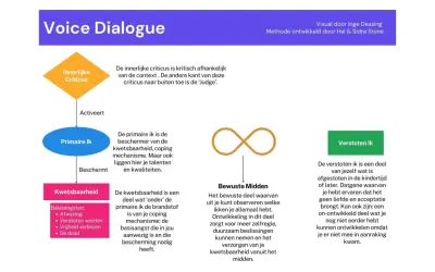 Diagram voor voice dialogue oefening met 'Innerlijke Criticus', 'Primaire Ik', 'Kwetsbaarheid', 'Bewuste Midden' en 'Verstoten Ik'.