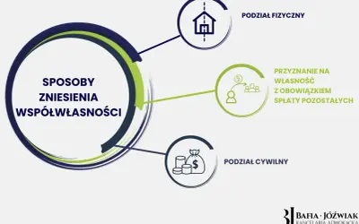 Schemat sposobów zniesienia współwłasności: podział fizyczny, przyznanie na własność z obowiązkiem spłaty, podział cywilny. Quoad usum.