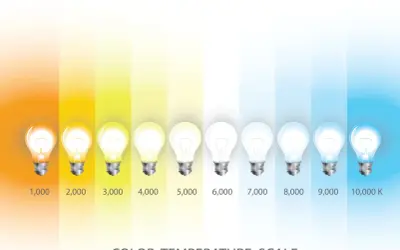 Skala temperatur barwowych żarówek: od pomarańczowego (1000K) do niebieskiego (10000K). Ciepłe białe światło to niższe wartości Kelwinów.