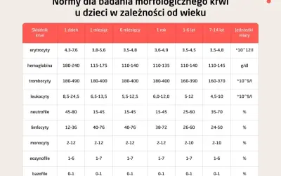 Tabela z normami morfologii krwi dla dzieci: erytrocyty, hemoglobina, trombocyty, leukocyty, neutrofile, limfocyty, monocyty, eozynofile, bazofile. Sprawdź, czy wyniki crp norma mieszczą się w przedziale.