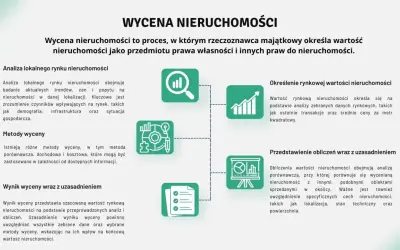 Schemat blokowy przedstawiający proces wyceny nieruchomości z ikonami symbolizującymi analizę, metody i wyniki.