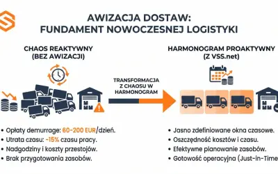 Awizacja dostaw to klucz do harmonogramu proaktywnego, eliminująca chaos i koszty przestojów.