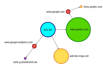 Diagram pokazuje zależności między domenami: web.dev, www.gstatic.com, www.google.com, fonts.gstatic.com, www.google-analytics.com, stats.g.doubleclick.net i web-dev.imgix.net. Dane i czas są kluczowe dla analizy tych połączeń.