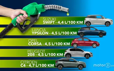 Lista de coches que menos consumen: Suzuki Swift (4,4 L/100 km), Lancia Ypsilon, Opel Corsa y Peugeot 208 (4,5 L/100 km), y Citroën C4 (4,7 L/100 km).