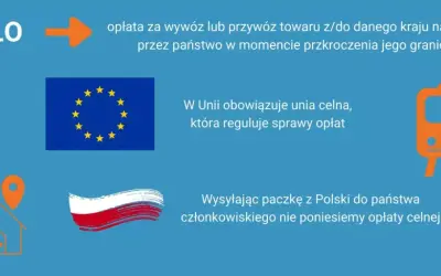 Cło to opłata za przewóz towarów. W Unii obowiązuje unia celna, co oznacza brak opłat celnych między krajami członkowskimi.
