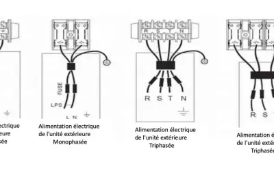 Schémas de raccordement électrique pour unités extérieures monophasées et triphasées, montrant l'arrivée électrique et la protection par fusibles.