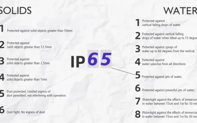 Tableau IP65 : protection contre les solides (jusqu'à 6 niveaux) et l'eau (jusqu'à 8 niveaux).