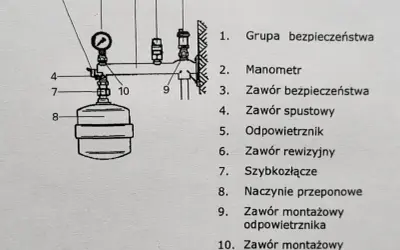 Schemat grupy bezpieczeństwa instalacji z manometrem, zaworami i naczyniem przeponowym.