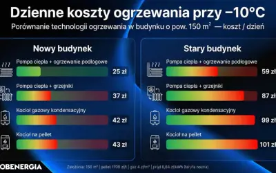 Porównanie dziennych kosztów ogrzewania przy -10°C dla budynku 150 m². Kocioł gazowy kondensacyjny w nowym budynku kosztuje 42 zł, a w starym 99 zł.