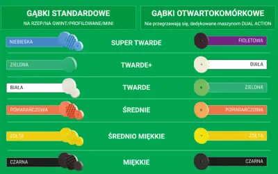 Kolory padów polerskich: niebieskie, zielone, białe, pomarańczowe, żółte i czarne. Różne twardości dla standardowych i otwartokomórkowych gąbek.