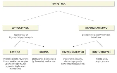 Walory turystyczne Polski: wypoczynek (czynny, bierny) i krajoznawstwo (przyrodnicze, kulturowe).