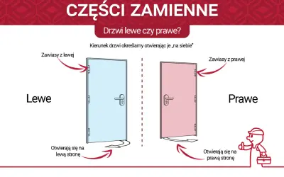 Ilustracja pokazuje drzwi lewe i prawe. Drzwi lewe mają zawiasy po lewej stronie i otwierają się na lewą stronę. Drzwi prawe mają zawiasy po prawej stronie i otwierają się na prawą stronę.