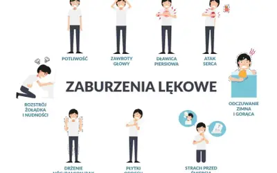Ilustracja przedstawia objawy zaburzeń lękowych: potliwość, zawroty głowy, dławicę piersiową, atak serca, rozstrój żołądka, drżenie, płytki oddech, strach przed śmiercią, odczuwanie zimna i gorąca.