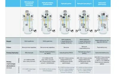 Rodzaje akumulatorów w autach: od mikrohybryd po elektryczne. Tabela porównuje napędy, paliwa i technologie akumulatorów.