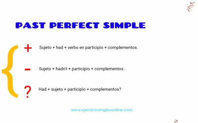 La imagen muestra la estructura del past perfect simple: afirmativa (Sujeto + had + participio), negativa (Sujeto + hadn't + participio) e interrogativa (Had + sujeto + participio).