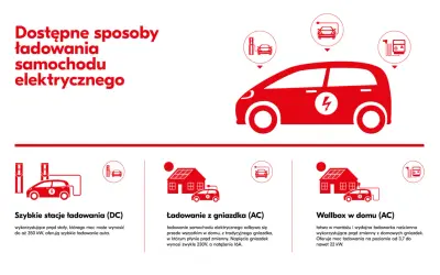 Ilustracja pokazuje różne sposoby ładowania pojazdu o napędzie akumulatorowym: szybkie stacje DC, ładowanie z gniazdka AC i wallbox w domu.