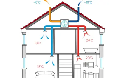 Schemat wentylacji mechanicznej bez odzysku: zimne powietrze z zewnątrz (-10°C) jest nawiewane do domu, a ciepłe (24°C) wywiewane.