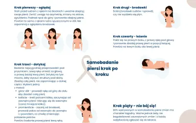 Ilustracja pokazuje kroki samobadania piersi, aby wcześnie wykryć raka piersi.