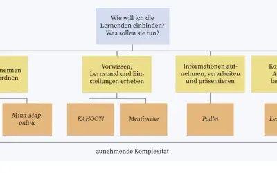 Übersicht über Lernaktivitäten und passende digitale Tools, von einfachen Begriffen bis zu komplexen Aufgaben.