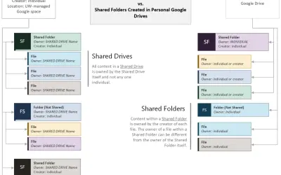 Diagram comparing Google Shared Drives and Shared Folders in Personal Google Drives, illustrating how to add files to Google Drive shared folders.