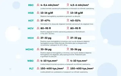 Tabela z wynikami mch morfologia: RBC, HGB, HCT, MCV, MCH, MCHC, WBC, PLT z podanymi normami.
