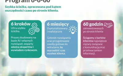 Program 6-6-60: 6 kroków, 6 miesięcy, 60 godzin. Szybka ścieżka oparta na AI, wspierająca ESG, oszczędza czas klienta.