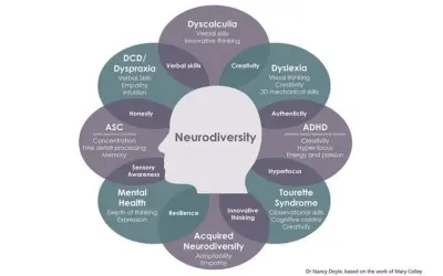 Schemat przedstawia neurodywersję, ukazując jej różne aspekty i cechy, takie jak dysleksja, ADHD, ASC, w kontraście do neurotypowego postrzegania świata.
