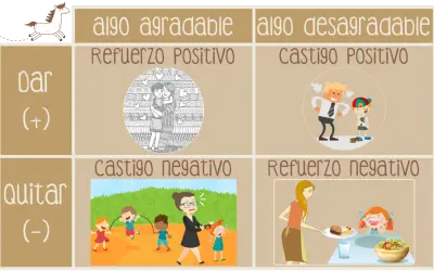 Diagrama de refuerzo positivo: abrazo familiar, padre enfadado con niño sucio, niños jugando y profesora regañando, madre sirviendo comida a niña llorando.