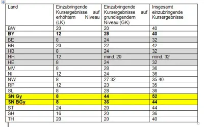 Was bedeutet Abitur? Definition, Bedeutung und regionale Unterschiede