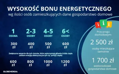 Wysokość bonu energetycznego 2026 zależy od liczby osób w gospodarstwie domowym i progu dochodowego.