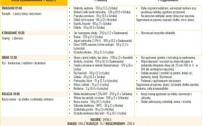 Jadłospis dnia 2 diety wysokobiałkowej: śniadanie, II śniadanie, obiad, kolacja. Produkty i sposoby przygotowania. Wartości odżywcze: makroelementy, kalorie, błonnik.