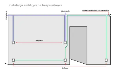 Schemat instalacji elektrycznej bezpuszkowej: przewody zasilające, oświetlenie, łączniki i gniazda.