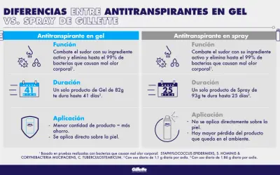 Comparativa de antitranspirantes en gel y spray Gillette. Explora la diferencia entre desodorante y antitranspirante, su duración y aplicación.