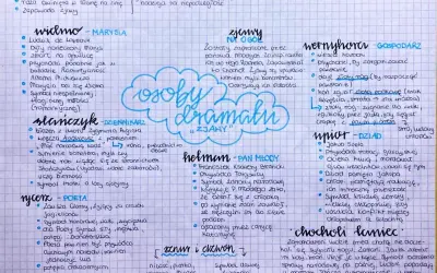 Ręcznie pisana notatka z mapą myśli przedstawiająca postacie i symbole z dramatu "Wesele" Stanisława Wyspiańskiego.