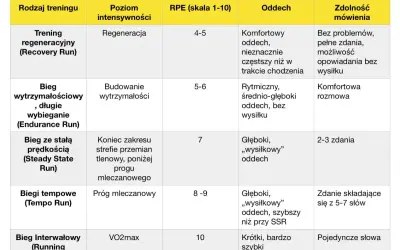 Tabela przedstawia plan treningowy: rodzaj biegu, intensywność, RPE, oddech i zdolność mówienia.