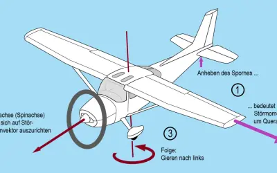 Ein Propellerflugzeug mit Erklärungen zu aerodynamischen Kräften. Die Propellerachse versucht, sich auf den Störmomentenvektor auszurichten, was zu einem Gieren nach links führt.