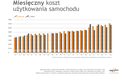 Wykres słupkowy porównujący miesięczny koszt utrzymania samochodu benzynowego i diesla w różnych krajach Europy.
