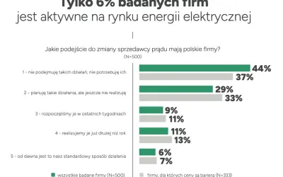 Wykres słupkowy pokazuje podejście polskich firm do zmiany dostawców energii. Tylko 6% firm jest aktywnych na rynku.