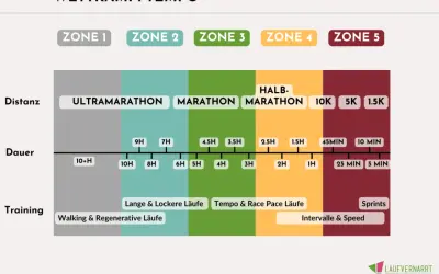 Übersicht über Wettkampftempo-Zonen für verschiedene Distanzen und Dauer, von Ultramarathon bis 1.5K. Hilft Läufern, ihre Halbmarathon Zeiten und Trainingspläne zu optimieren.