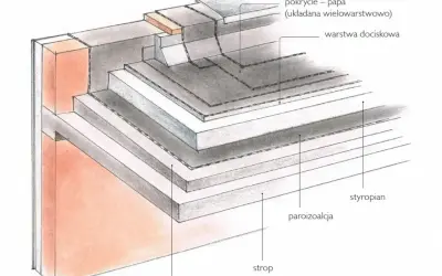 Przekrój dachu płaskiego: papa, warstwa dociskowa, styropian, paroizolacja, strop. Widoczny też detal muru i warstwa spadkowa.