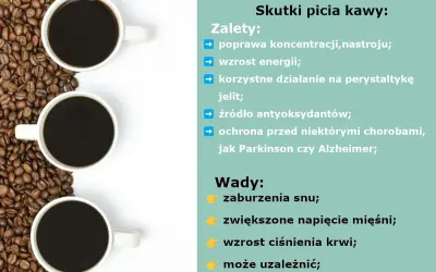 Trzy białe filiżanki z kawą na tle ziaren kawy. Tekst wymienia zalety i wady picia kawy, w tym ryzyko uzależnienia od kofeiny.