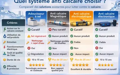 Comparatif des systèmes anti calcaire : adoucisseur à sel, magnétique, électrostatique et électronique. Lequel choisir pour une eau sans calcaire ?