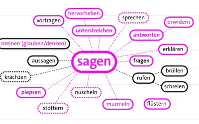 Mindmap zeigt verschiedene merkmale einer sage, wie "sprechen", "erklären" und "flüstern", die vom zentralen Wort "sagen" ausgehen.
