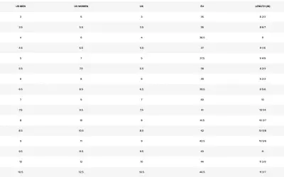 Tabela rozmiarów obuwia: US M, US K, UK, EU, długość w calach. Pomaga określić, jaki to rozmiar buta, np. 6 damski to 39 EU.