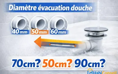 Le diamètre d'évacuation douche est crucial. L'image montre des options de 40mm, 50mm, 60mm et des questions sur 70cm, 50cm, 90cm.