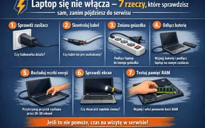 Laptop nie chce się włączyć? Sprawdź zasilacz, kabel, gniazdko, baterię, rozładuj energię, ekran i RAM. Jeśli to nie pomoże, czas na serwis.
