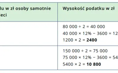 Ile zwrotu podatku dla samotnej matki? Kluczowe informacje i obliczenia