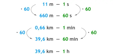 Wzor na czas pokazuje przeliczenia jednostek: 11 m/s to 660 m/min, a 0,66 km/min to 39,6 km/h.
