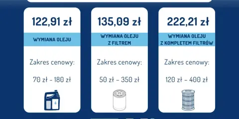 Cennik wymiany oleju w Krakowie: sama wymiana 122,91 zł, z filtrem 135,09 zł, z kompletem filtrów 222,21 zł. Sprawdź, ile kosztuje wymiana oleju w samochodzie.